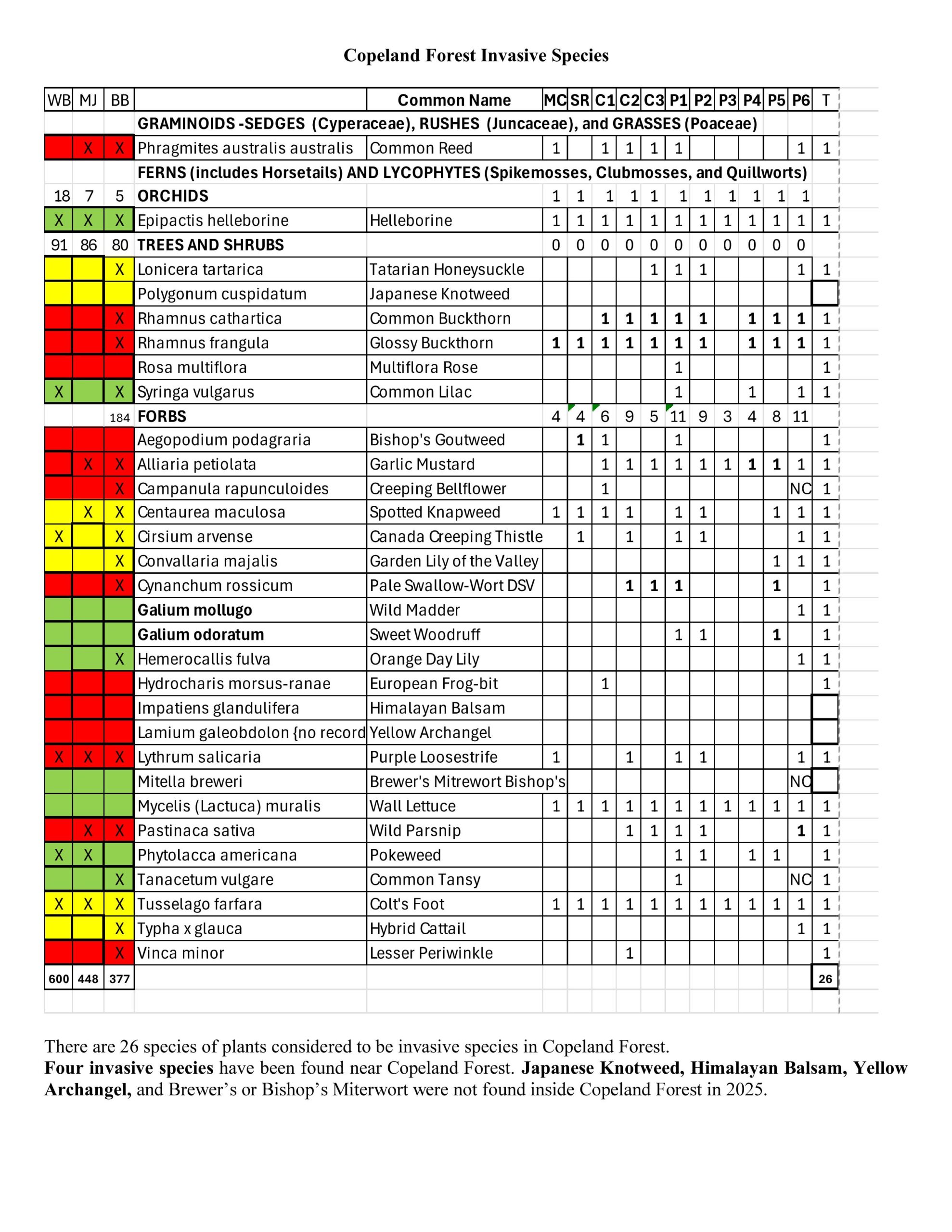 Invasive species chart V1